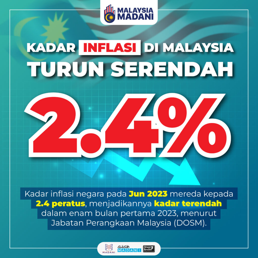 Inflasi Malaysia turun ke paras 2.4 peratus – DOSM